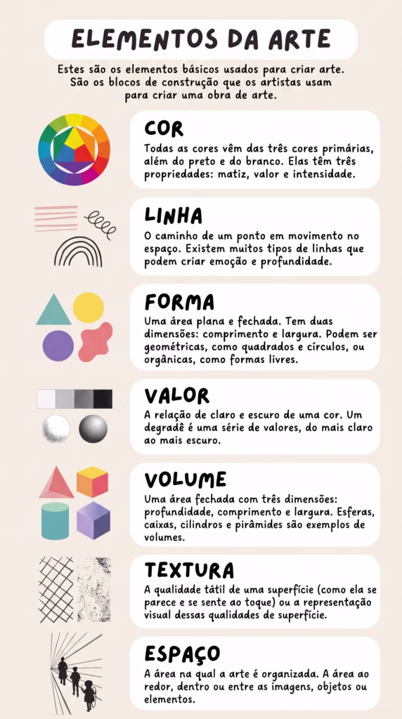 Infográfico com os sete elementos da arte: cor, linha, forma, valor, volume, textura e espaço